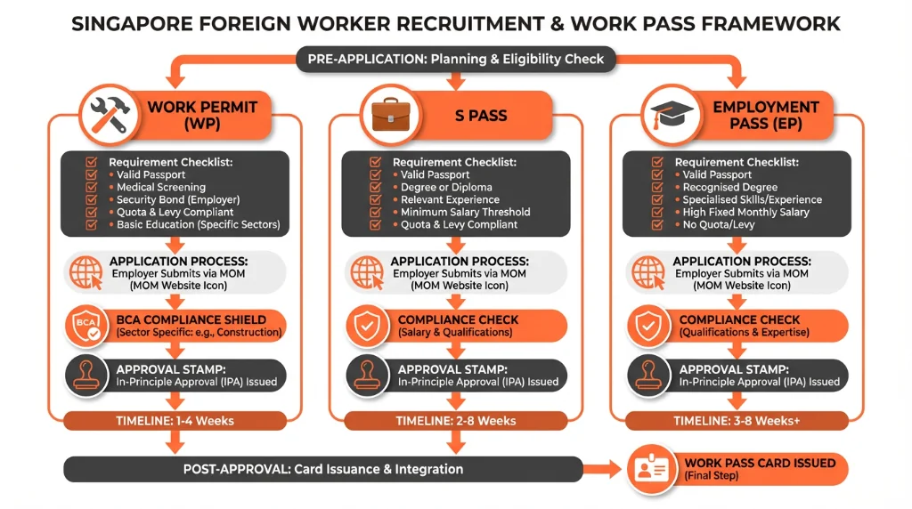 Foreign construction worker recruitment process showing Work Permit, S Pass, and Employment Pass requirements