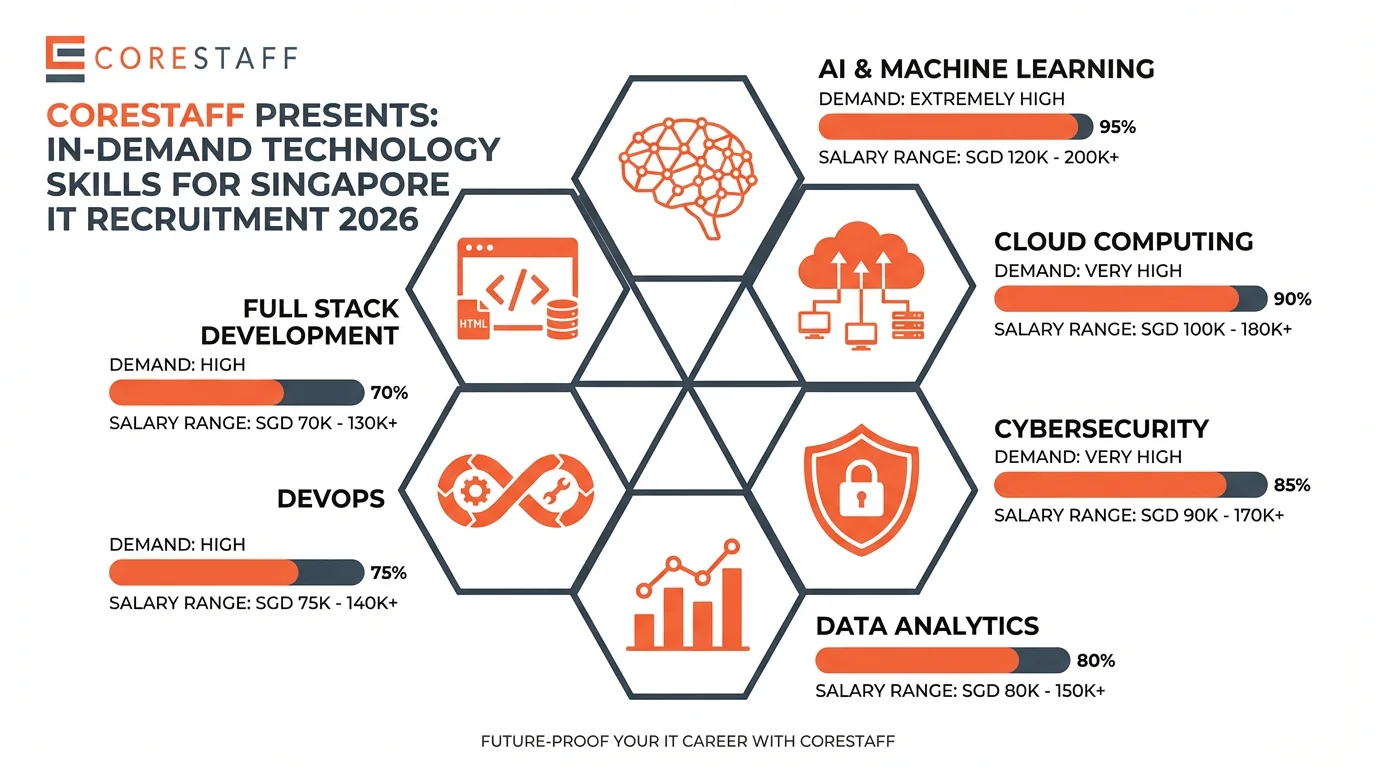 Hexagonal layout of AI_ML, Cloud, Cybersecurity, Data Analytics, DevOps skills