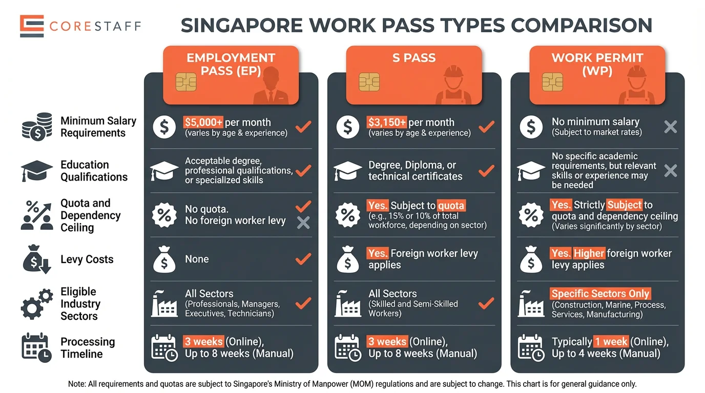 Side-by-side comparison of EP, S Pass, Work Permit requirements