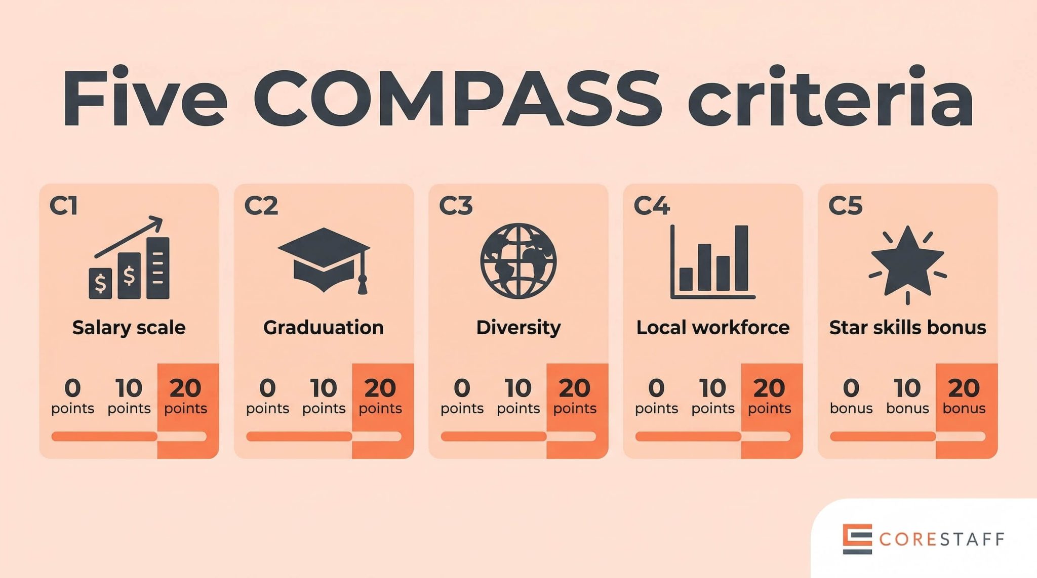 Compass Prioritisation COMPASS Scoring Explained for Singapore Employers 2026 | Corestaff