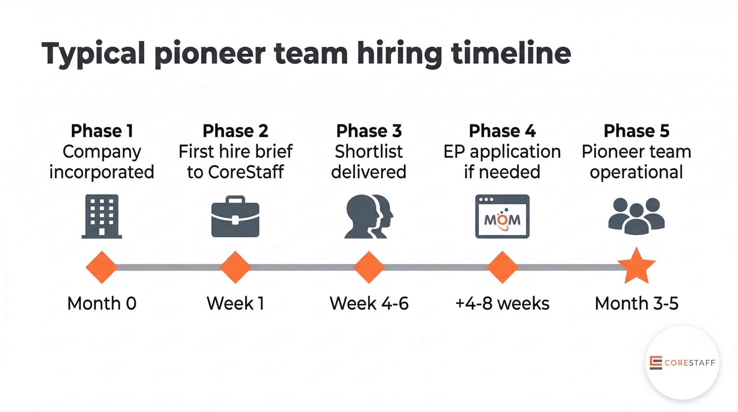Corestaff Setting Up in Singapore: How an Overseas Business Hires Its Pioneer ...