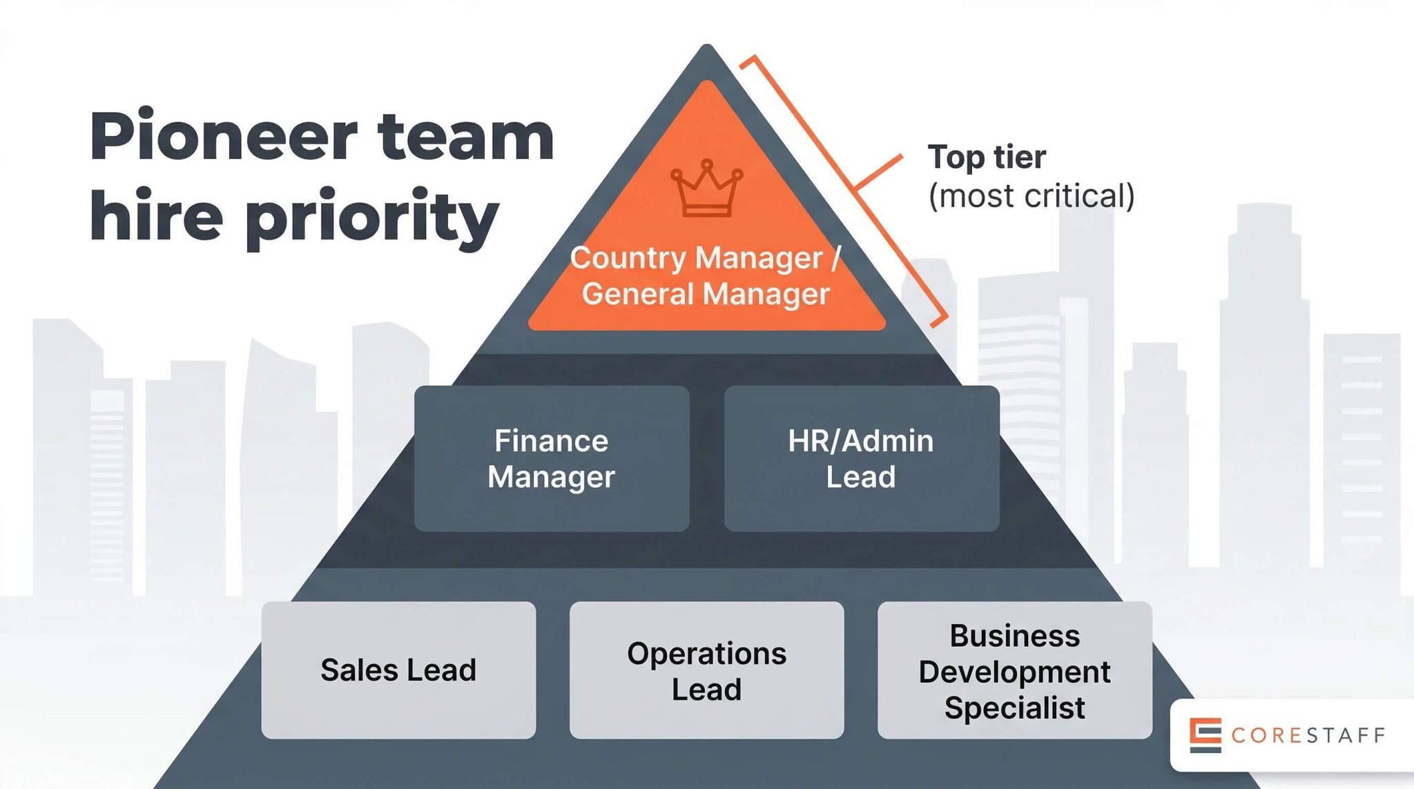 Corestaff Setting Up in Singapore: How an Overseas Business Hires Its Pioneer ...