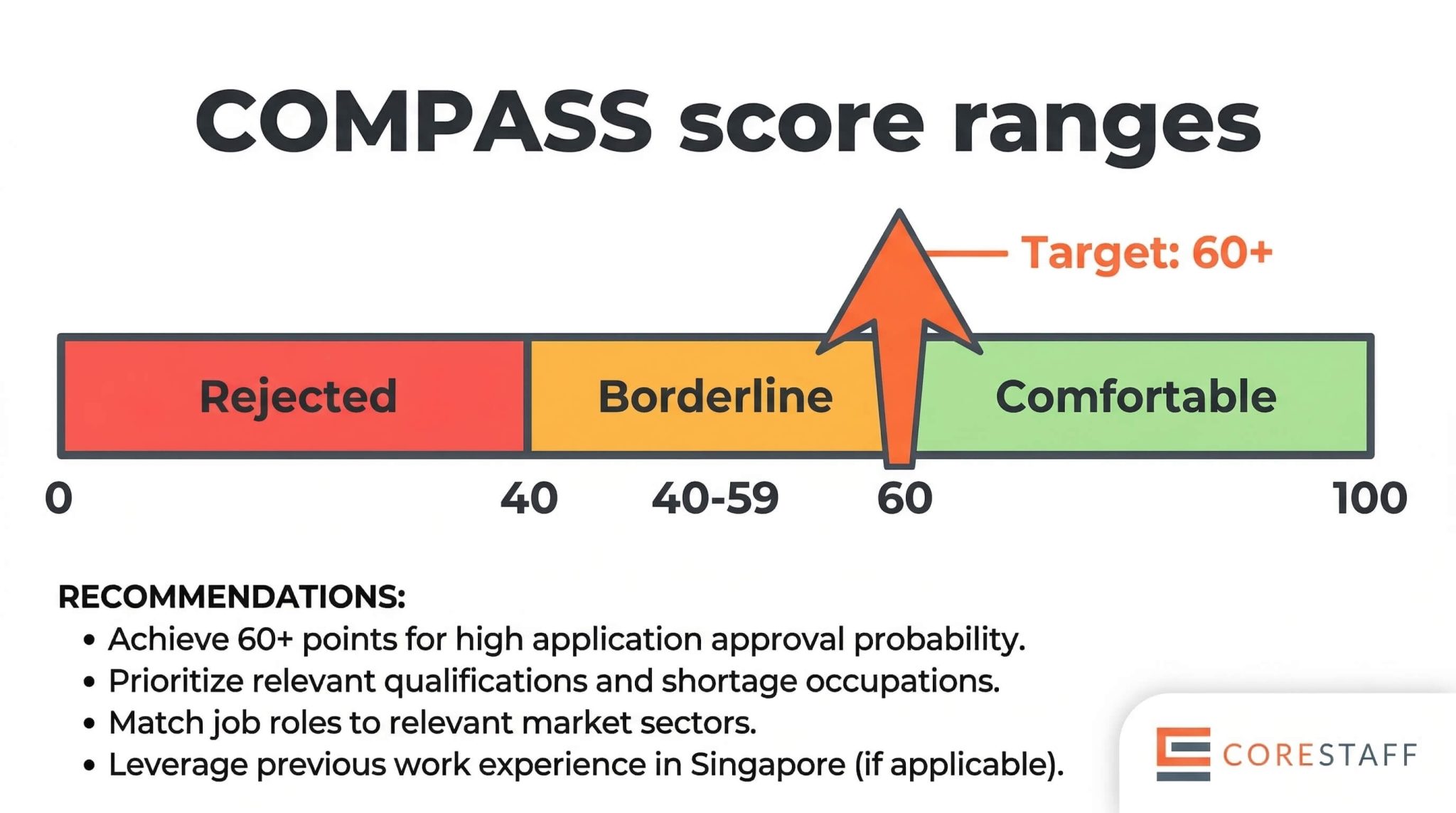 Compass Scoring COMPASS Scoring Explained for Singapore Employers 2026 | Corestaff