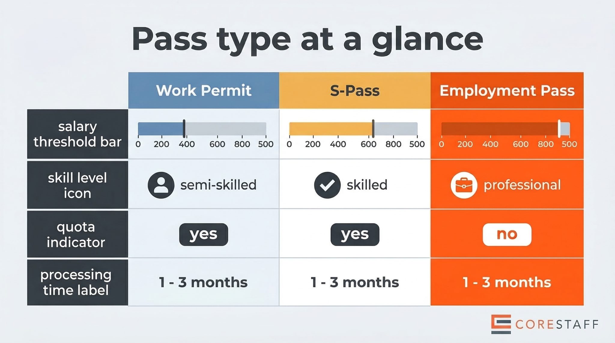 Work Pass Example Work Permit vs S-Pass vs EP: Which Pass for Which Role? Singapore 2026 ...
