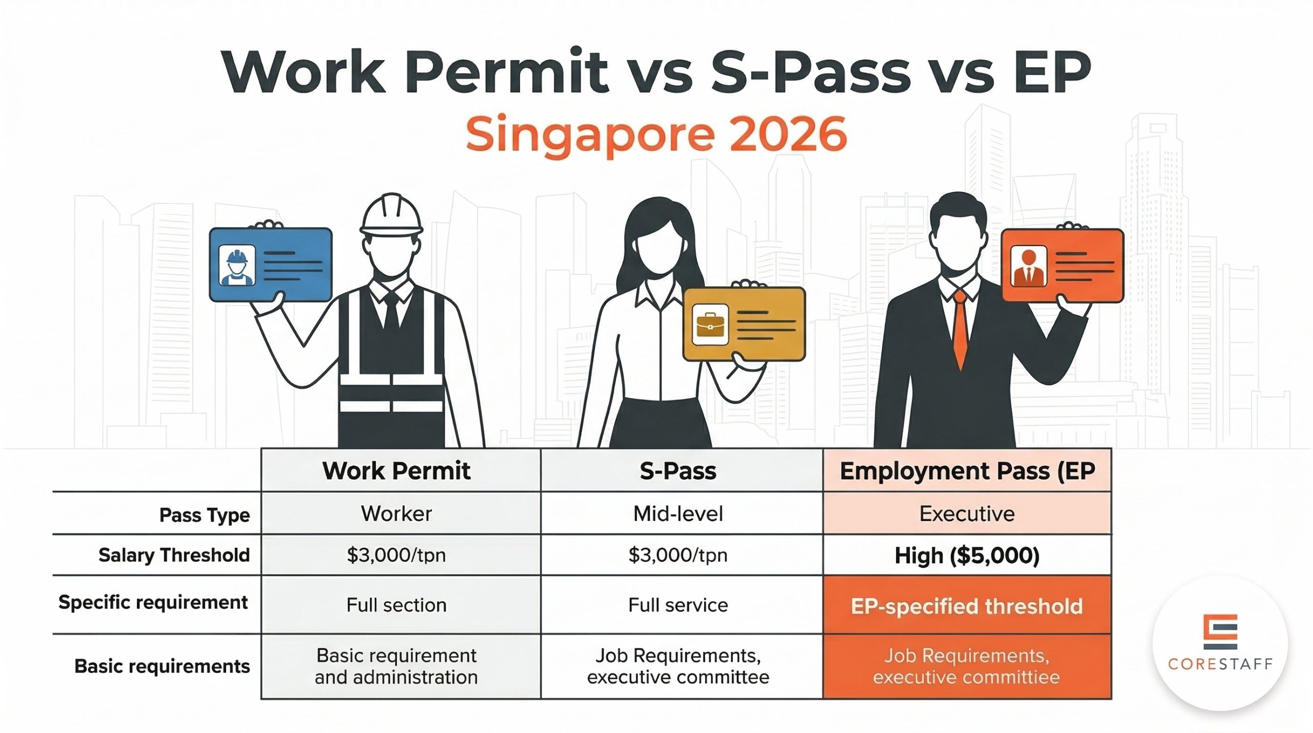 Work Permit vs S-Pass vs Employment Pass comparison Singapore