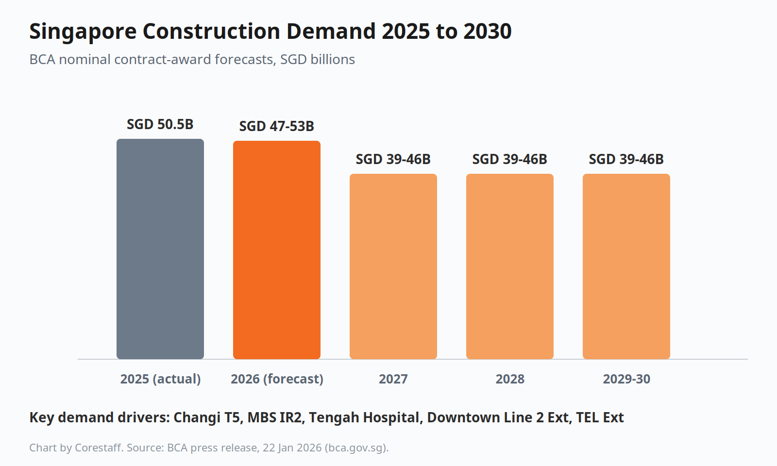 BCA Singapore construction demand 2025 to 2030 forecast in SGD billions
