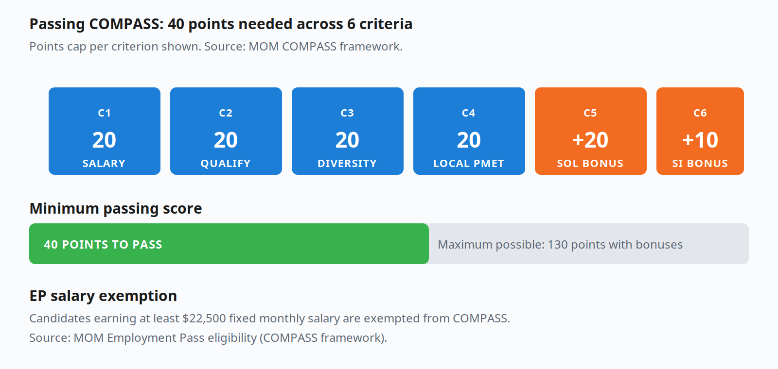 COMPASS points structure: 6 criteria and 40-point pass threshold