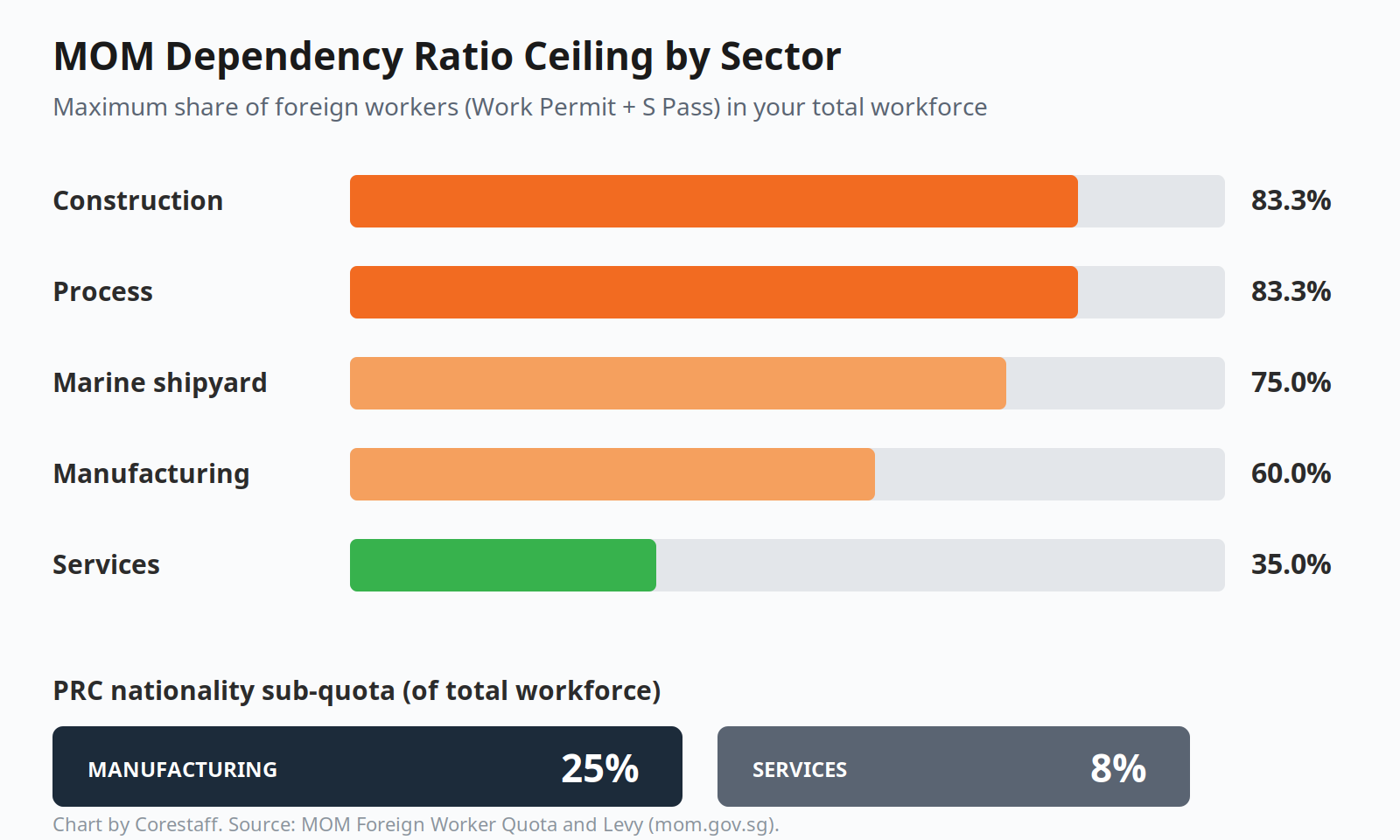 MOM Dependency Ratio Ceiling by sector: Construction 83.3%, Manufacturing 60%, Services 35%