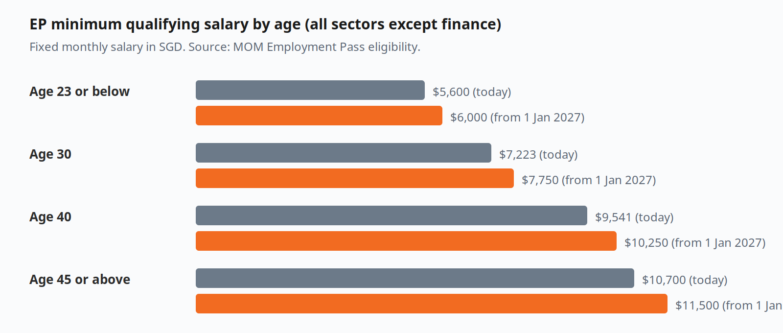 EP minimum qualifying salary by age: 2026 vs 2027 comparison