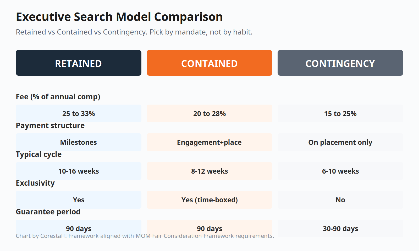 Executive search models compared: retained vs contained vs contingency