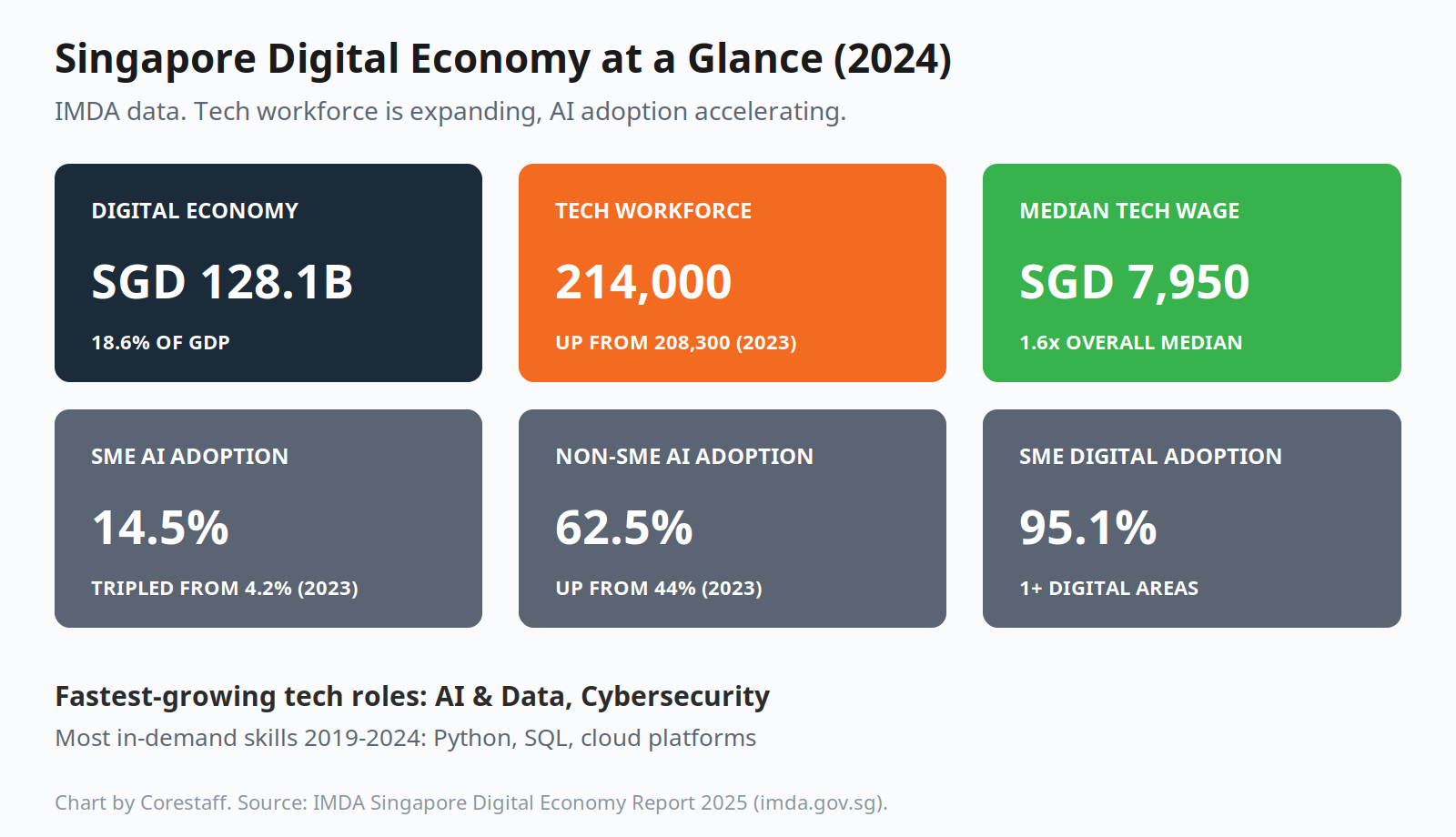 IMDA Singapore digital economy and tech workforce 2024 stats