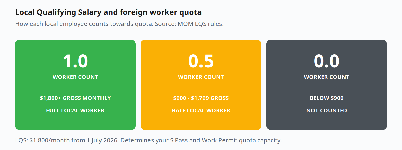 LQS quota rules: 1.0 / 0.5 / 0 local worker counts by salary band