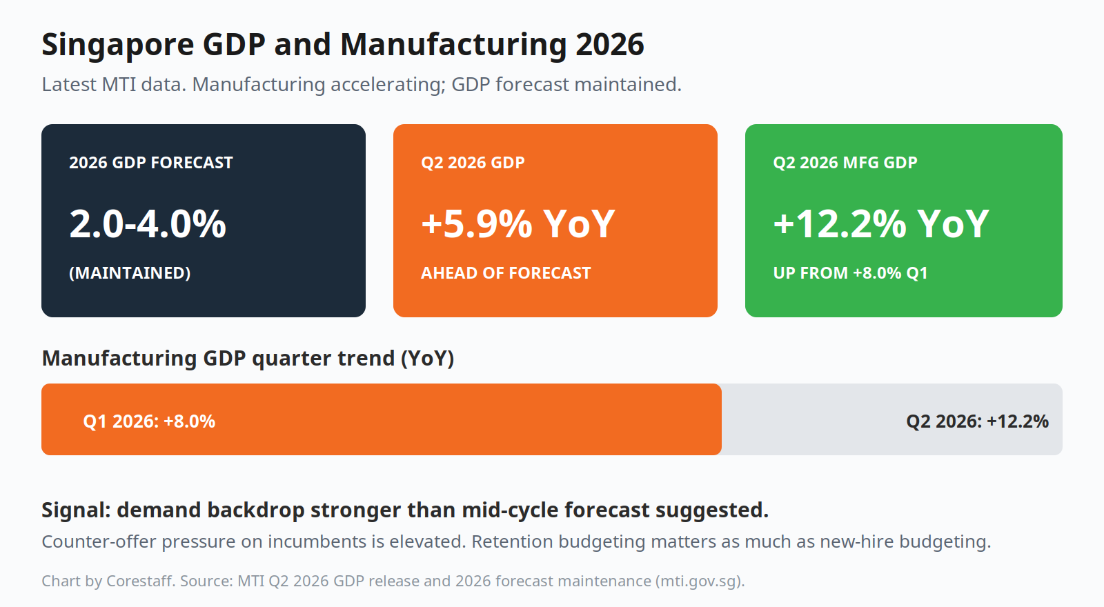 MTI Singapore 2026 GDP forecast and Q2 2026 manufacturing growth