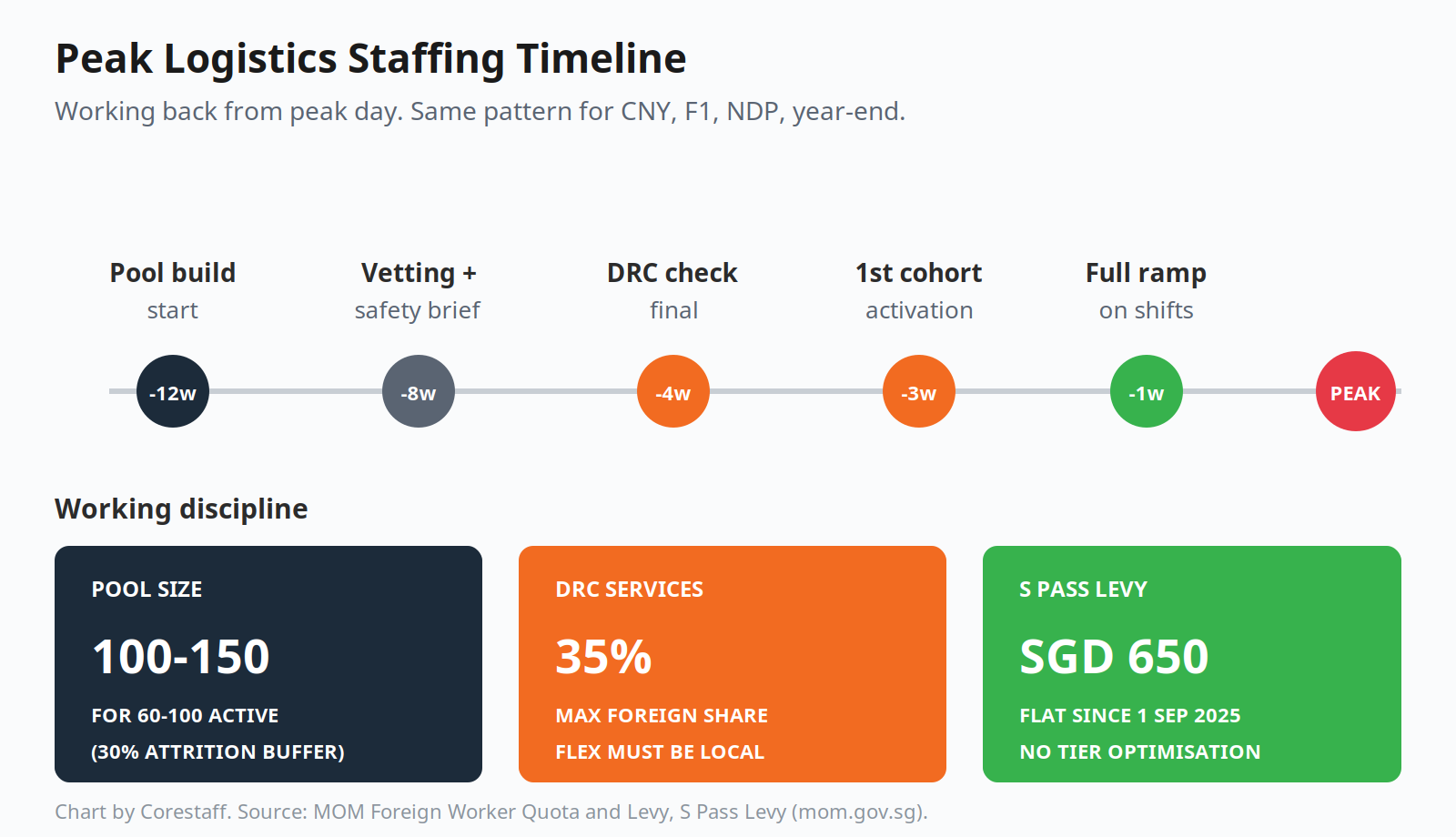 Peak logistics staffing timeline: 12-week working-back plan