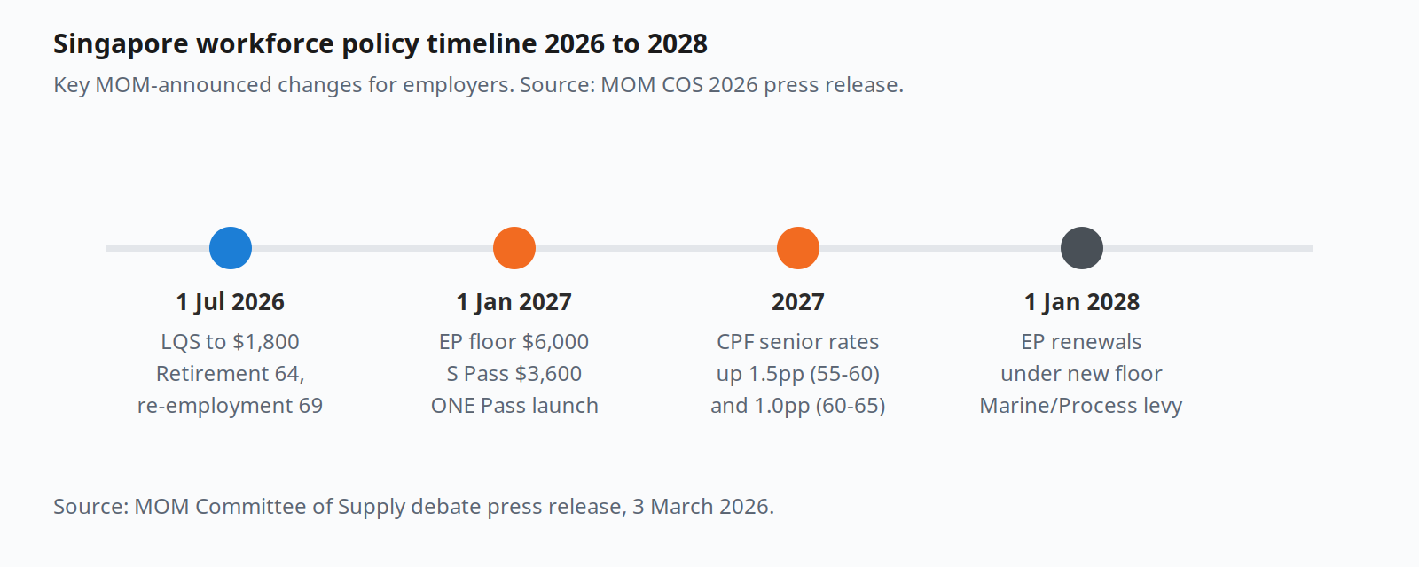 Singapore workforce policy timeline 2026-2028