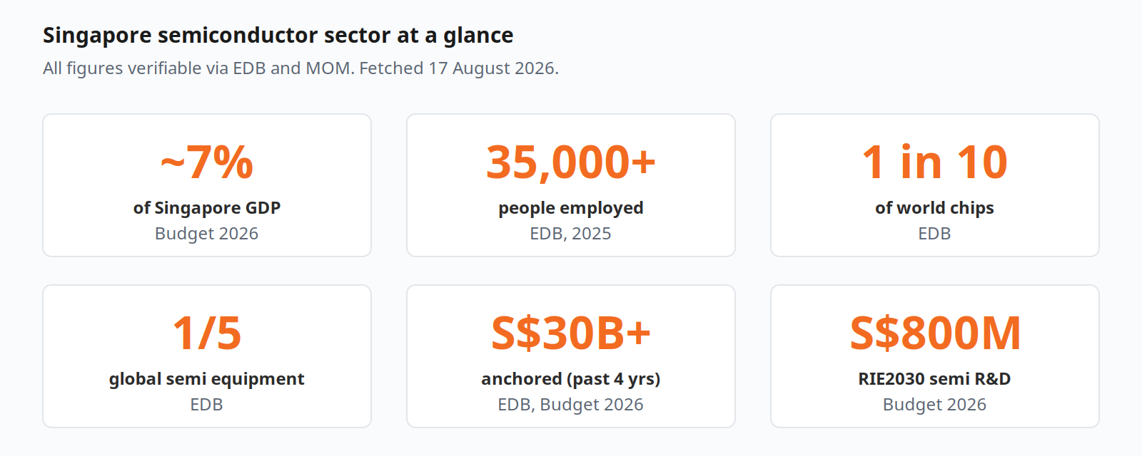 Singapore semiconductor sector at a glance: 6 key statistics